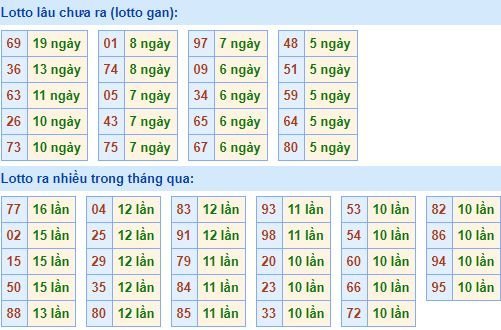 Thống kê tần suất lô tô xổ số miền Bắc hôm nay