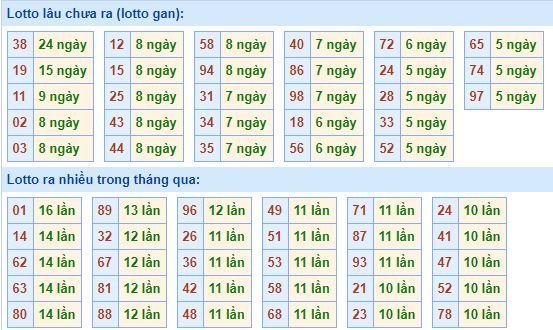 Thống kê tần suất lô tô XSMB hôm nay