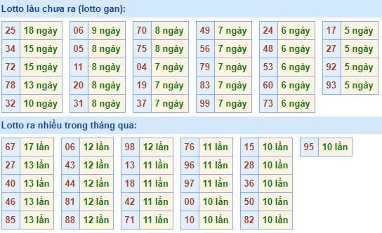 Thống kê tần suất lô tô XSMB hôm nay