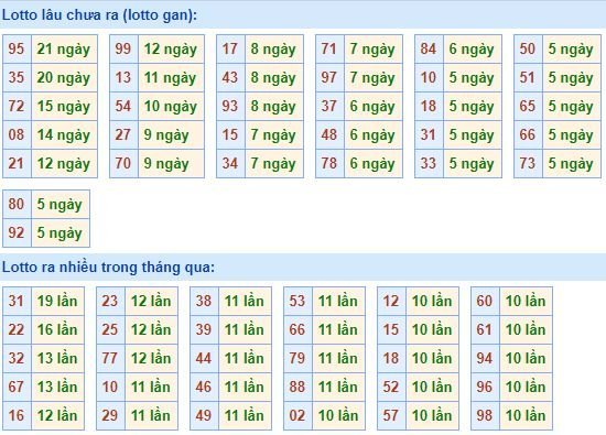 Thống kê tần suất lô tô xổ số miền Bắc hôm nay