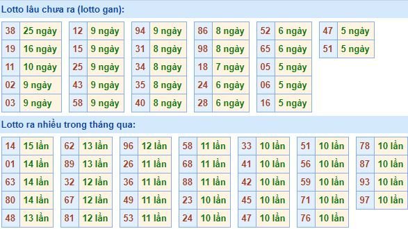 Thống kê tần suất lô tô xổ số miền Bắc hôm nay