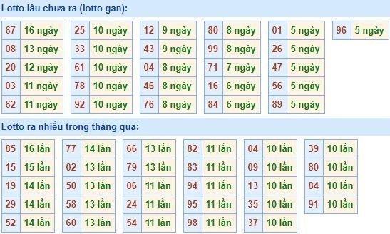 Bảng thống kê tần suất lô tô XSMB