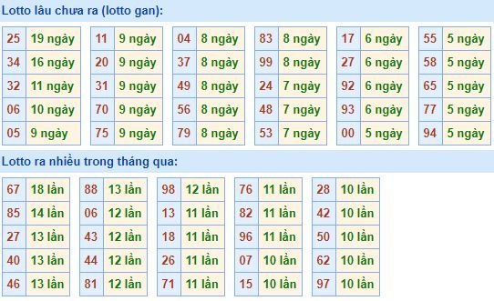 Thống kê tần suất lô tô XSMB hôm nay