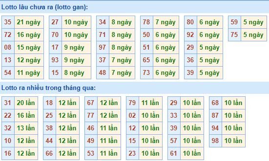 Thống kê tần suất lô tô xổ số miền Bắc hôm nay