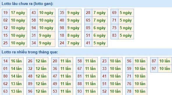 Thống kê tần suất lô tô xổ số miền Bắc hôm nay