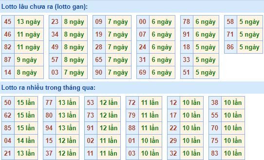 Thống kê tần suất lô tô XSMB ngày 12/2/2018