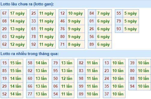 Thống kê tần suất lô tô XSMB ngày 12/3/2018