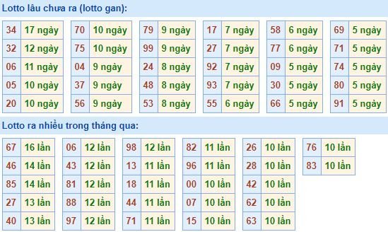 Thống kê tần suất lô tô xổ số miền Bắc hôm nay