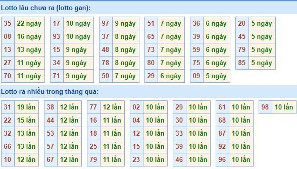 Bảng thống kê tần suất lô tô XSMB