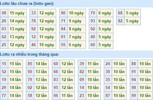 Thống kê tần suất lô tô XSMB hôm nay