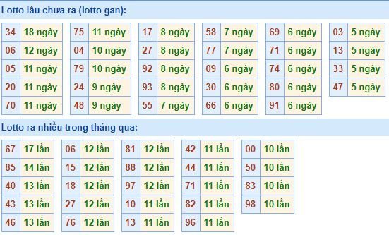 Thống kê tần suất lô tô xổ số miền Bắc hôm nay