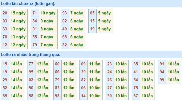 Thống kê tần suất lô tô XSMB hôm nay