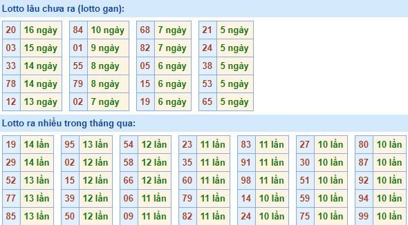 Thống kê tần suất lô tô xổ số miền Bắc hôm nay