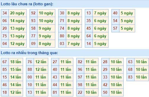 Bảng thống kê tần suất lô tô XSMB