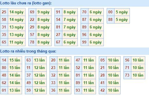 Thống kê tần suất lô tô XSMB hôm nay
