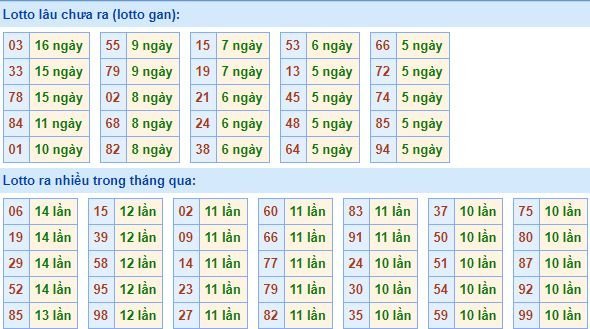 Thống kê tần suất lô tô xổ số miền Bắc hôm nay