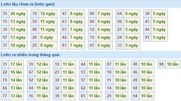 Thống kê tần suất lô tô XSMB hôm nay