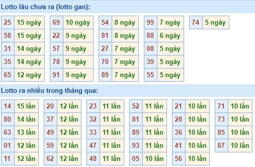 Thống kê tần suất lô tô XSMB hôm nay