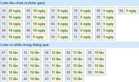 Thống kê tần suất lô tô XSMB hôm nay