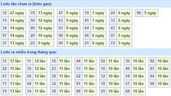 Thống kê tần suất lô tô xổ số miền Bắc hôm nay