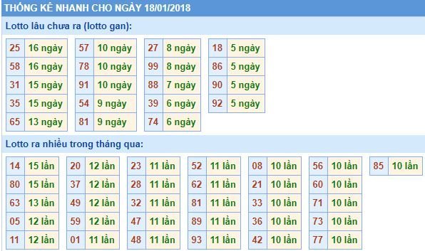 Thống kê tần suất lô tô xổ số miền Bắc hôm nay