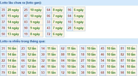 Thống kê tần suất lô tô xổ số miền Bắc hôm nay