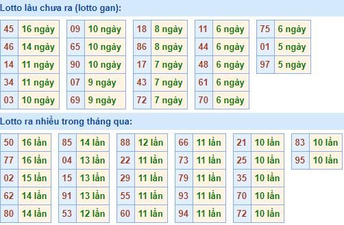 Thống kê tần suất lô tô XSMB ngày 19/2/2018