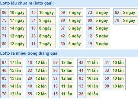 Thống kê tần suất lô tô xổ số miền Bắc hôm nay