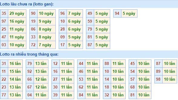 Bảng thống kê tần suất lô tô XSMB