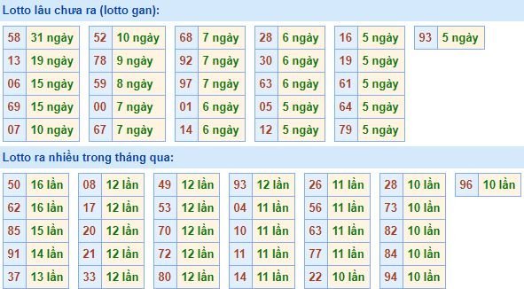 Thống kê tần suất lô tô xổ số miền Bắc hôm nay