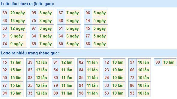 Thống kê tần suất lô tô xổ số miền Bắc hôm nay