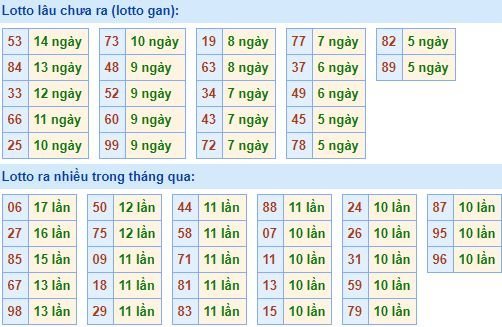 Thống kê tần suất lô tô XSMB ngày 2/4/2018