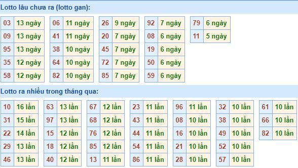 Thống kê tần suất lô tô XSMB hôm nay
