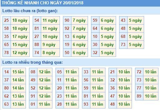 Bảng thống kê tần suất lô tô XSMB