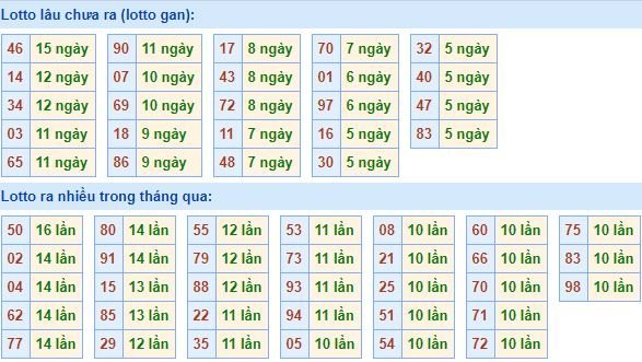 Thống kê tần suất lô tô XSMB hôm nay