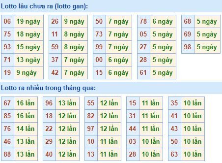 Thống kê tần suất lô tô xổ số miền Bắc hôm nay