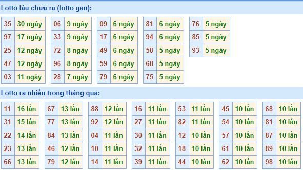 Bảng thống kê tần suất lô tô XSMB