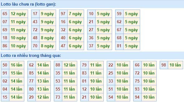Thống kê tần suất lô tô XSMB hôm nay