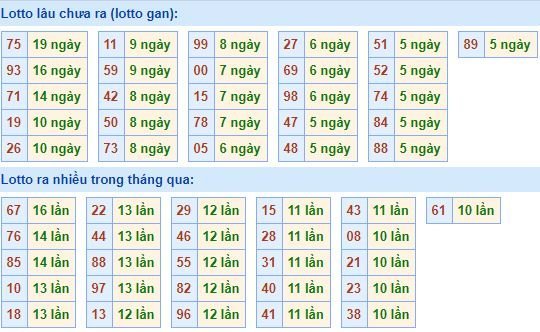 Bảng thống kê tần suất lô tô XSMB