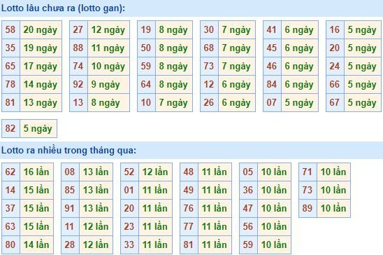 Thống kê tần suấ lô tô XSMB ngày 22/1/2018