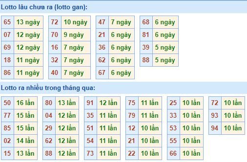 Thống kê tần suất lô tô xổ số miền Bắc hôm nay