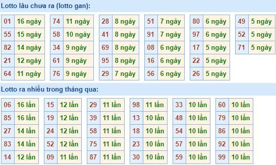 Thống kê tần suất lô tô xổ số miền Bắc hôm nay