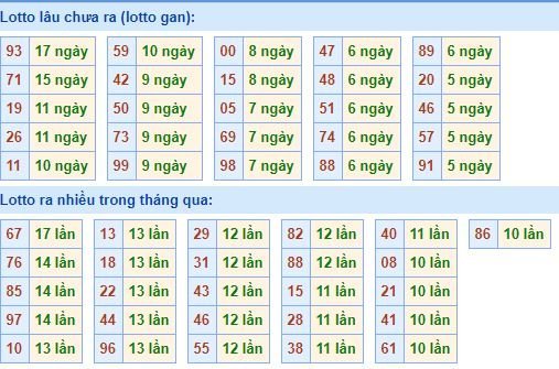 Bảng thống kê tần suất lô tô XSMB