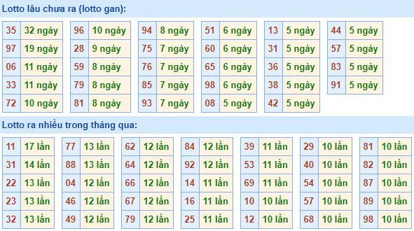 Thống kê tần suất lô tô XSMB hôm nay