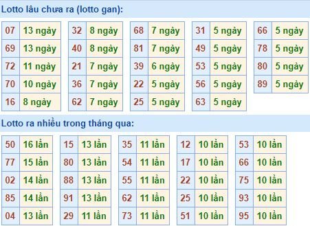 Thống kê tần suất lô tô xổ số miền Bắc hôm nay