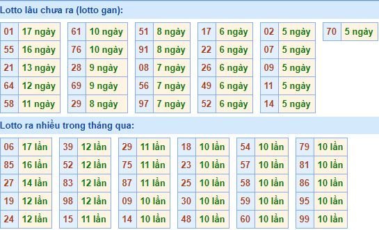 Thống kê tần suất lô tô xổ số miền Bắc hôm nay