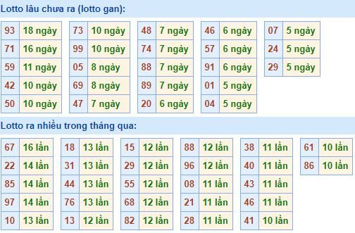 Thống kê tần suất lô tô XSMB ngày 23/4/2018