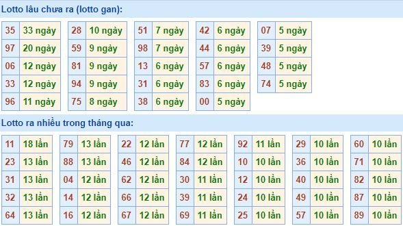 Thống kê tần suất lô tô XSMB hôm nay