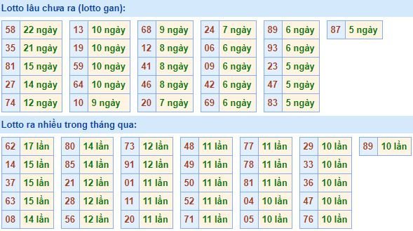 Thống kê tần suất lô tô XSMB hôm nay