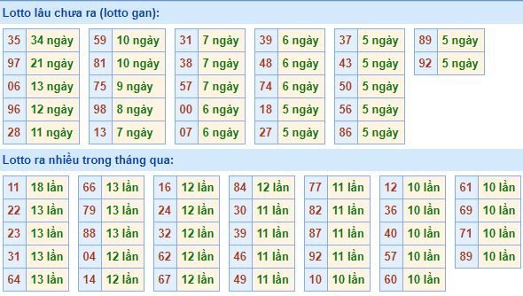 Thống kê tần suất lô tô xổ số miền Bắc hôm nay